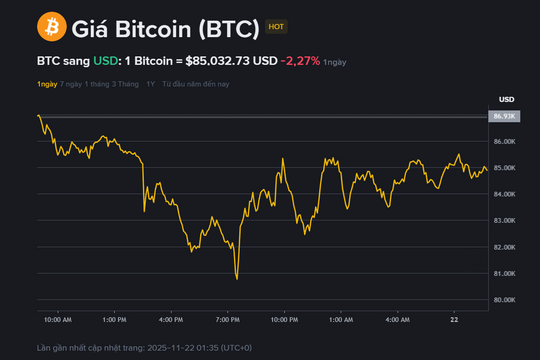 Giá BTC hôm nay 22.11: Khả năng Fed giảm lãi suất, cơ hội phục hồi lớn?