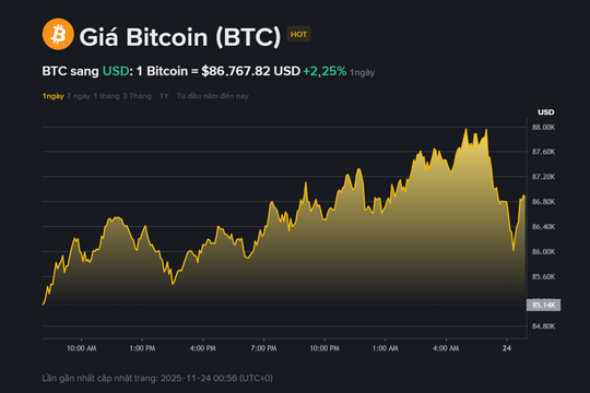 Giá BTC hôm nay 24.11: Phục hồi trên 86.000 USD, áp lực bán suy yếu