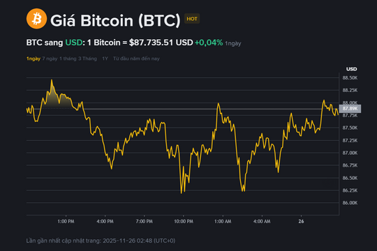Giá Bitcoin hôm nay 26.11: Dao động quanh 87.000 USD, phục hồi nhẹ