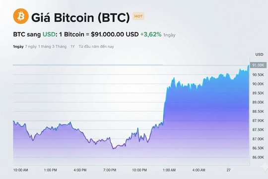 Giá Bitcoin hôm nay 27.11: Các yếu tố quyết định khả năng quay lại vùng 112.000 USD