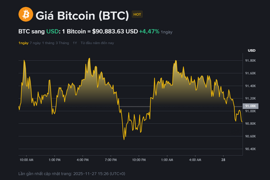 Giá BTC hôm nay 28.11: Vùng 92.000 USD trở thành điểm nóng quyết định xu hướng