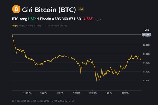 Giá Bitcoin hôm nay 2.12: Đi ngang quanh 86.000 USD, thị trường chờ tín hiệu từ Fed