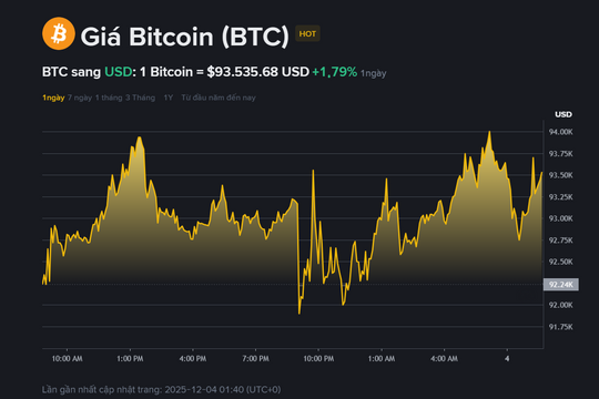 Giá Bitcoin hôm nay 4.12: Chạm 94.000 USD - dấu hiệu tốt để phá xu hướng giảm?