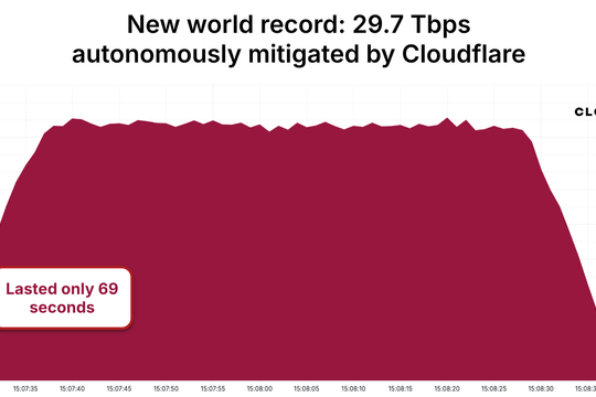 Cloudflare: Chặn cuộc DDoS lớn chưa từng có từ Aisuru, Trung Quốc bị tấn công nhiều nhất