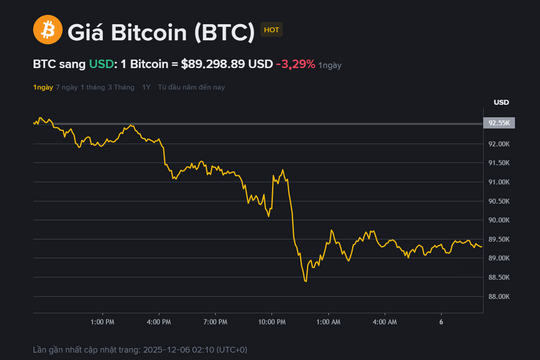 Giá Bitcoin hôm nay 6.12: Hụt hơi cuối tuần, áp lực bán tăng khi không vượt được 94.000 USD