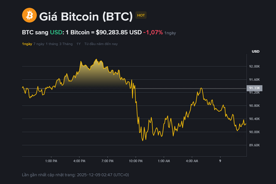 Giá Bitcoin hôm nay 9.12: Dao động quanh 90.000 USD, triển vọng phục hồi 100.000 USD còn xa?