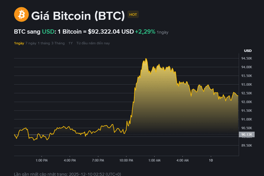 Giá Bitcoin hôm nay 10.12: Chưa vượt được 94.000 USD, thị trường nín thở chờ quyết định hạ lãi suất của Fed