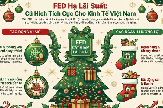 FED hạ lãi suất, những ngành nào tại Việt Nam được hưởng lợi?