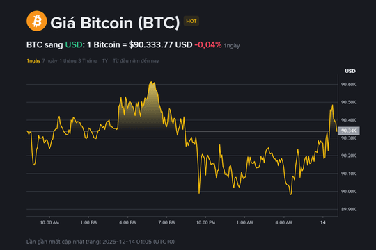 Giá Bitcoin hôm nay 14.12: Đi ngang quanh 90.000 USD, khó tăng dù có nhiều người muốn mua