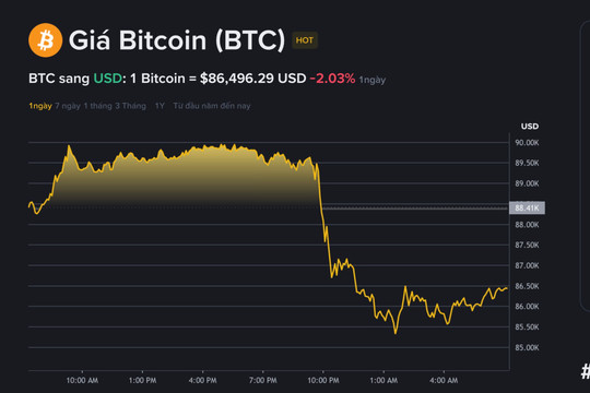 Giá Bitcoin hôm nay 16.12: Lao dốc dưới 87.000 USD dù Strategy mua thêm hơn 10.000 BTC