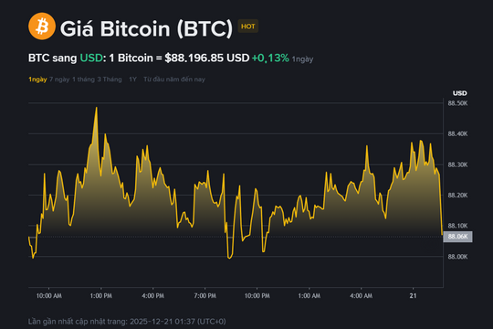 Giá Bitcoin hôm nay 21.12: Đi ngang quanh 88.000 USD, nhu cầu mua đang suy yếu