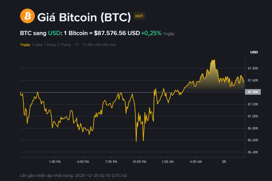 Giá Bitcoin hôm nay 25.12: Giao dịch quanh 87.500 USD, xuất hiện tín hiệu 'tạo đáy'?