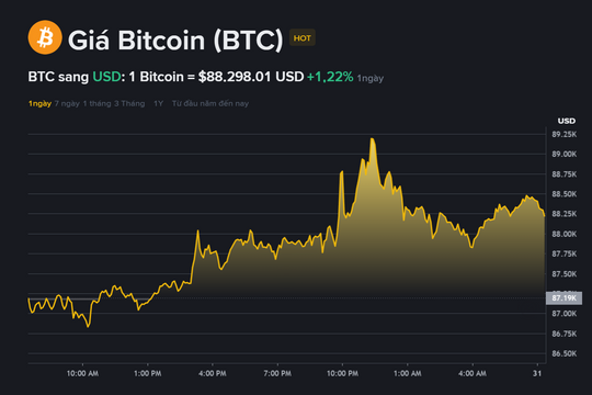 Giá Bitcoin hôm nay 31.12: Kết thúc năm 2025 dưới mốc 90.000 USD