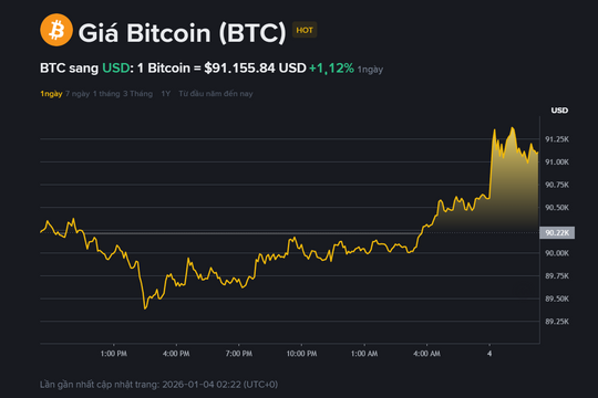Giá Bitcoin hôm nay 4.1: Giữ vững trên 90.000 USD, áp lực bán đã thực sự suy yếu?