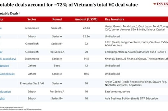 Đầu tư mạo hiểm vào startup giảm mạnh còn 215 triệu USD