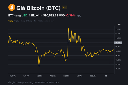 Giá Bitcoin hôm nay 10.1: Đi ngang quanh 90.500 USD, dữ liệu then chốt hé lộ xu hướng tăng tiếp theo