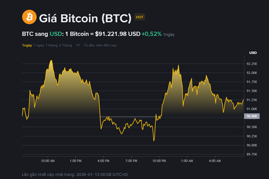 Giá Bitcoin hôm nay 13.1: Cơ hội chạm lại mốc 100.000 USD rất lớn