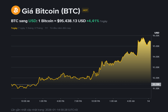 Giá Bitcoin hôm nay 14.1: Vượt 95.000 USD, 3 kịch bản có thể định hình thị trường năm 2026