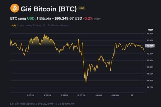 Giá Bitcoin hôm nay 17.1: Giằng co quanh 95.000 USD, chờ cú hích để tăng