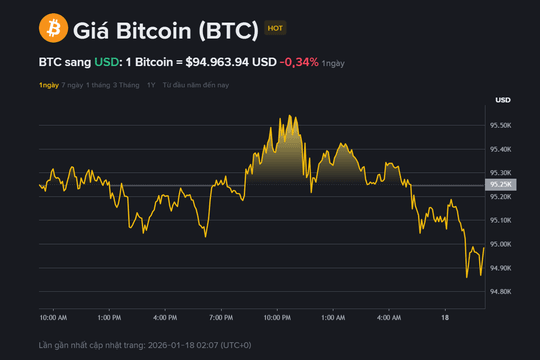 Giá Bitcoin hôm nay 18.1: Ba tín hiệu cho thấy mốc 107.000 USD đã ở rất gần