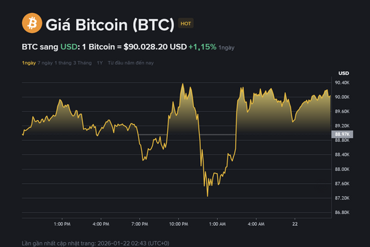 Giá Bitcoin hôm nay 22.1: Quay lại vùng 90.000 USD nhờ thông điệp tích cực từ Tổng thống Trump