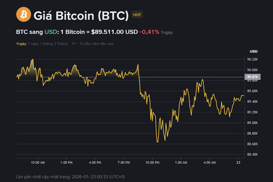 Giá Bitcoin hôm nay 23.1: Giằng co quanh 90.000 USD, áp lực bán vẫn đè nặng