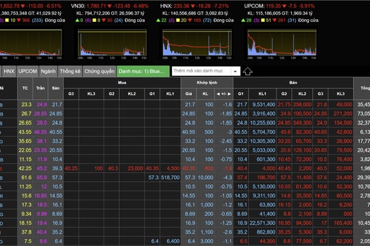 Chứng khoán ngày 10.3: Đối mặt ‘force-sell’, làn sóng bán tháo có thể tiếp diễn