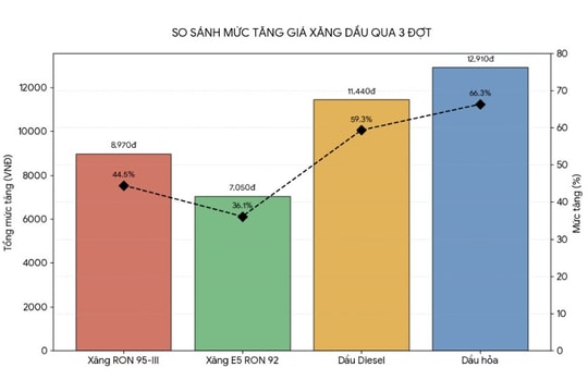 Giá xăng dầu tăng lần thứ 3 trong vòng 1 tuần: Băn khoăn thời điểm chốt tăng giá trong đêm