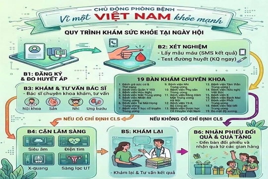 Bộ Y tế mở chiến dịch thay đổi thói quen 'có bệnh mới chữa'