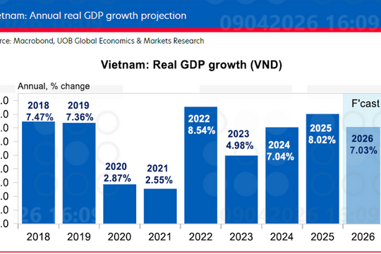 UOB hạ dự báo tăng trưởng Việt Nam năm 2026 xuống 7%