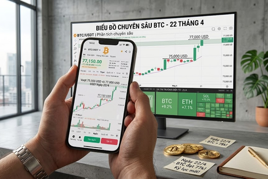 Giá Bitcoin hôm nay 22/4: Lấy lại mốc 76.000 USD, lực bán đang cạn dần?