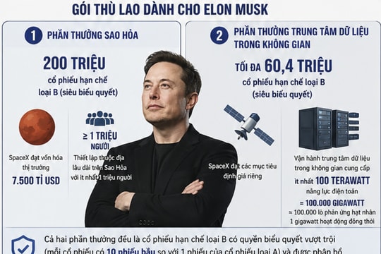 Elon Musk nhận gói đãi ngộ khổng lồ nếu SpaceX thuộc địa hóa sao Hỏa