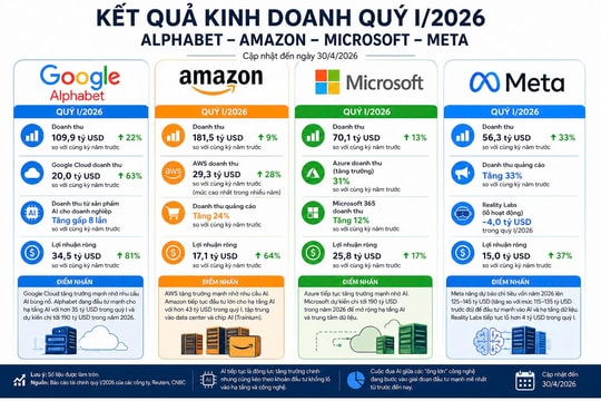 Alphabet dẫn đầu, Amazon tăng tốc, Microsoft ổn định, Meta gặp nhiều thách thức