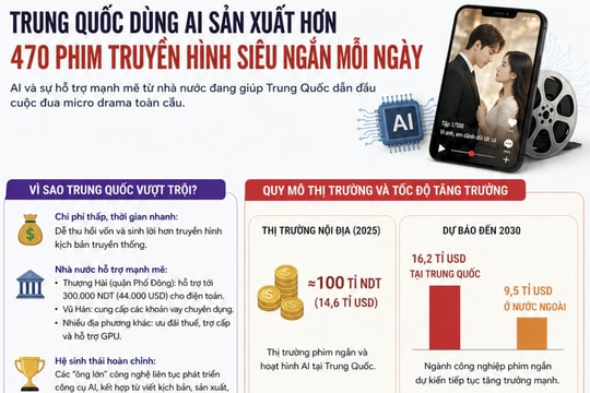 Trung Quốc dùng AI sản xuất hơn 470 phim truyền hình siêu ngắn mỗi ngày