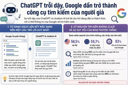 ChatGPT trỗi dậy, Google dần trở thành công cụ tìm kiếm của người già