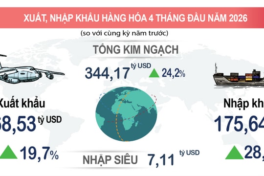 Nhập siêu và câu chuyện nội lực sản xuất 4 tháng đầu năm