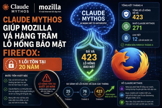 Claude Mythos giúp Mozilla vá hàng trăm lỗ hổng Firefox: 1 lỗi tồn tại 20 năm