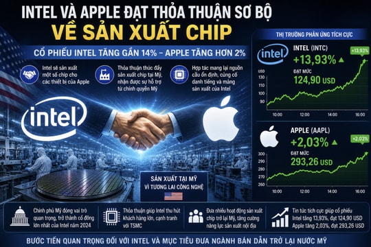 Intel - Apple đạt thỏa thuận sản xuất chip, cổ phiếu tăng gần 14%