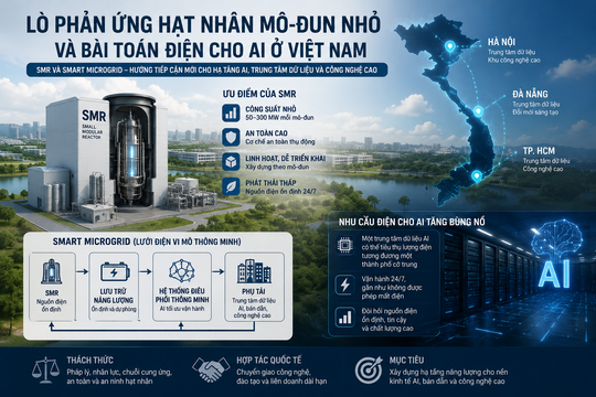 Lò phản ứng hạt nhân mô-đun nhỏ và bài toán điện cho AI ở Việt Nam
