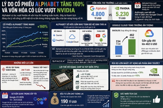 Lý do cổ phiếu Alphabet tăng 160% và vốn hóa có lúc vượt Nvidia