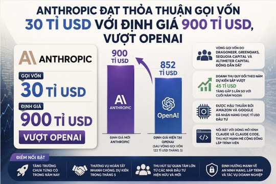 Anthropic đạt thỏa thuận gọi vốn 30 tỉ USD với định giá 900 tỉ USD, vượt OpenAI