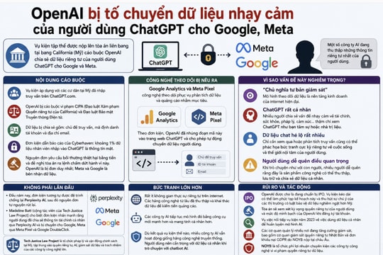 OpenAI bị tố chuyển dữ liệu nhạy cảm của người dùng ChatGPT cho Google, Meta