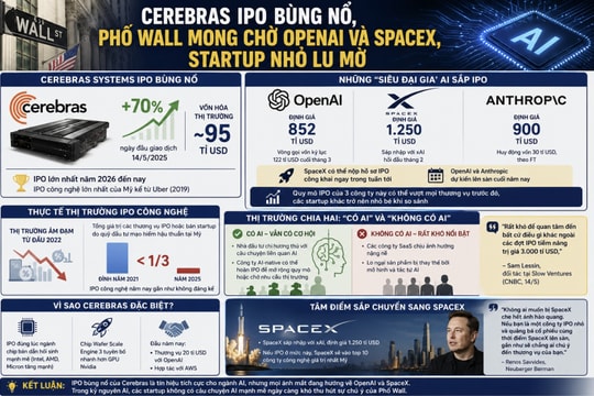 Cerebras IPO bùng nổ, Phố Wall mong chờ OpenAI và SpaceX, startup nhỏ lu mờ