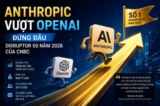 Anthropic vượt OpenAI, đứng đầu Disruptor 50 năm 2026 của CNBC