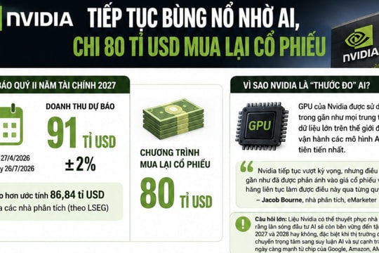 Nvidia tiếp tục bùng nổ nhờ AI, chi 80 tỉ USD mua lại cổ phiếu