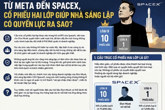 Từ Meta đến SpaceX, cổ phiếu hai lớp giúp nhà sáng lập có quyền lực ra sao?
