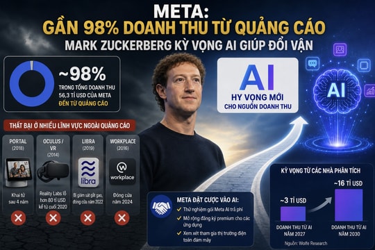 Meta thất bại ở nhiều lĩnh vực ngoài quảng cáo, Mark Zuckerberg kỳ vọng AI giúp đổi vận