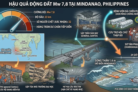 Động đất lớn tại Philippines: 32 người thiệt mạng, hàng trăm dư chấn