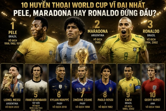 10 huyền thoại World Cup vĩ đại nhất: Pele, Maradona hay Ronaldo đứng đầu?