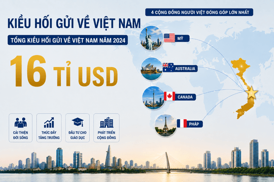 Từ 16 tỉ USD kiều hối đến ‘nửa GDP Việt Nam’ ở hải ngoại